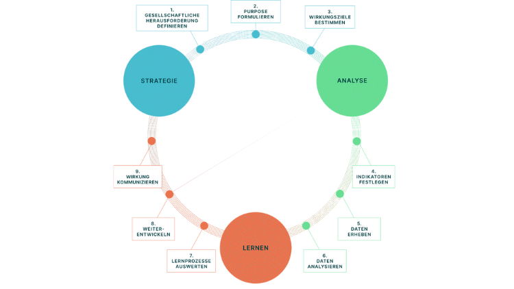 Graphische Darstellung des Wirkungsrads
