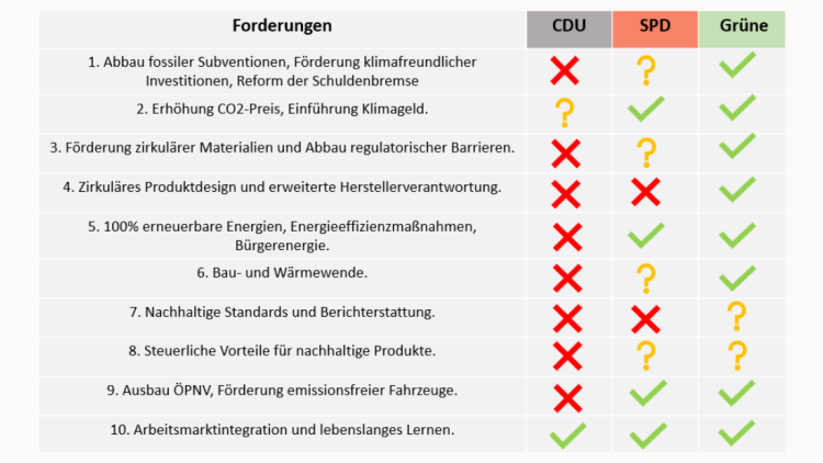 Übersicht über alle 10 Punkte
