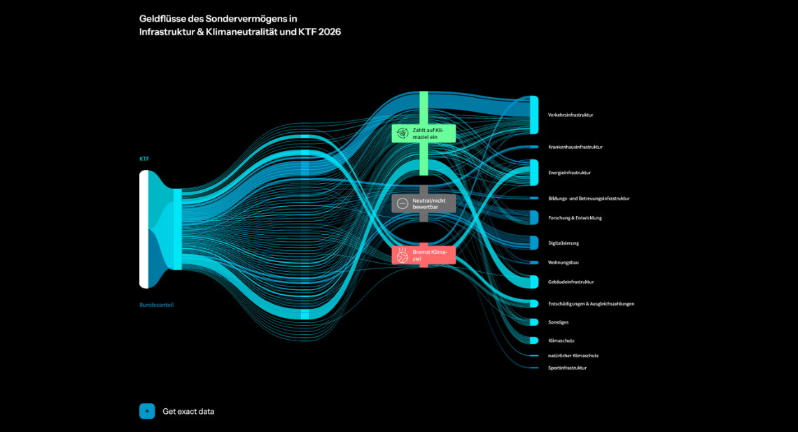 Sankey Diagramm zu den Ausgaben des Sondervermögens Infrastruktur und Klimaschutz