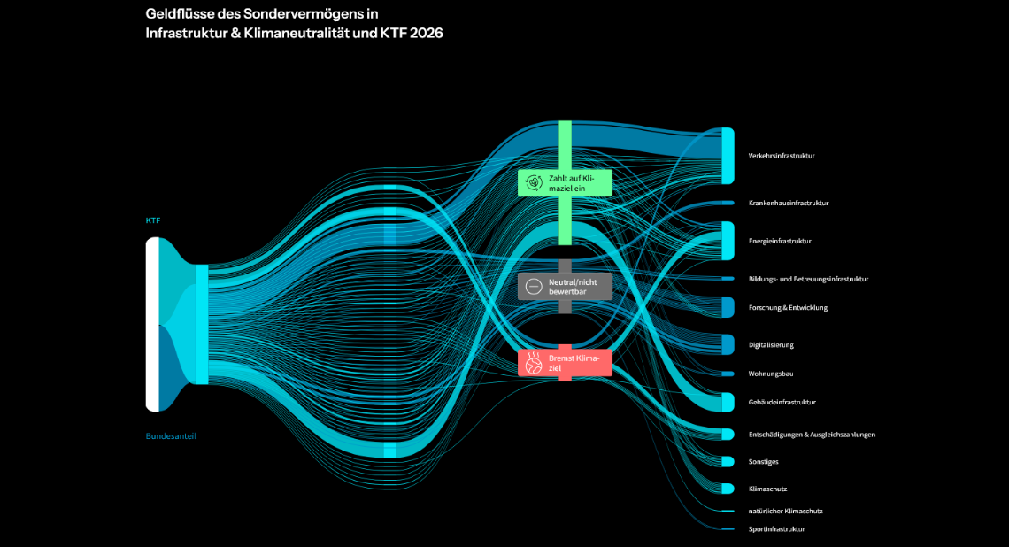 Sankey Diagramm zur Verwendung der Mittel aus dem Sondervermögen Infrastruktur und Klimaneutralität