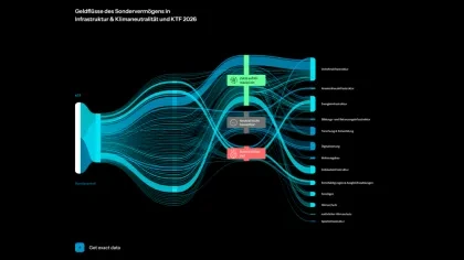 Sankey Diagramm zu den Ausgaben des Sondervermögens Infrastruktur und Klimaschutz