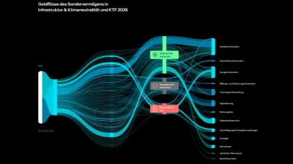 Sankey Diagramm zur Verwendung der Mittel aus dem Sondervermögen Infrastruktur und Klimaneutralität
