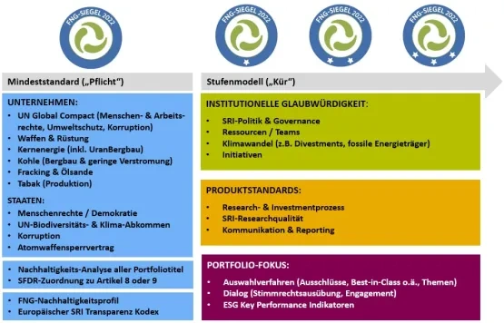 Die Methodik des FNG-Siegels
